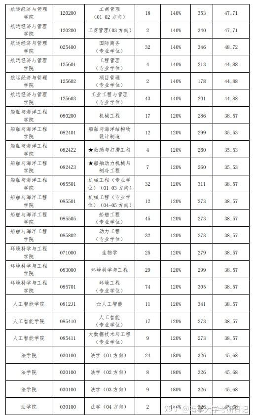 大連海事大學(xué)考研難度-圖1