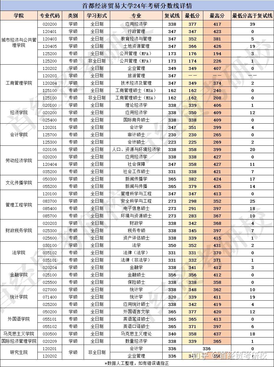 考研多少分能上首都經(jīng)濟(jì)貿(mào)易大學(xué)-圖1