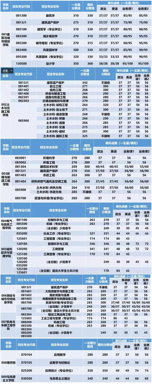 建筑學(xué)考研過線就能上的學(xué)校-圖1