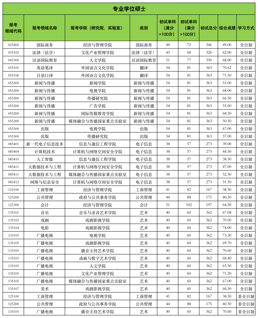 中國傳媒大學考研分數線2024-圖1