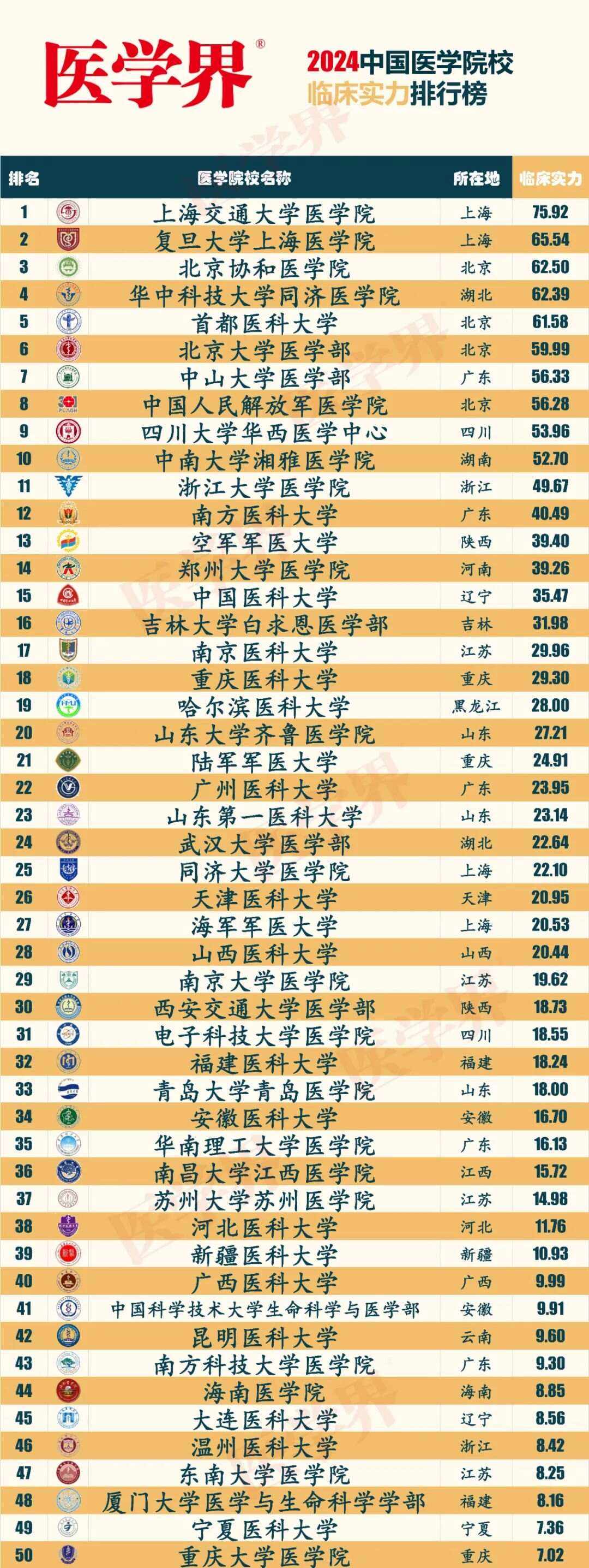 最容易考取的醫學研究生院校-圖1