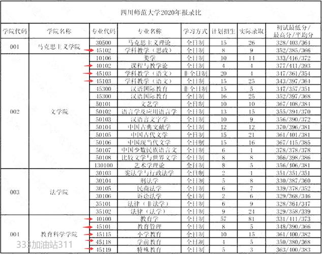 四川師范大學(xué)考研報錄比 刷人厲害嗎-圖1
