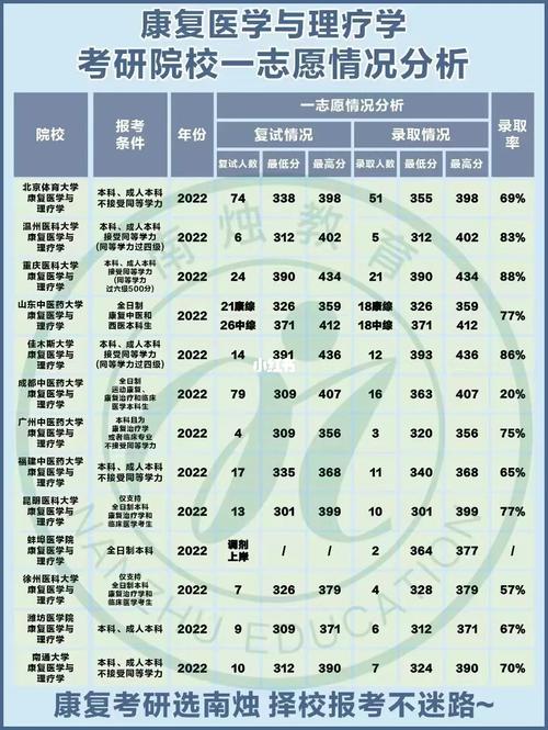 康復(fù)治療考研學(xué)校排名-圖1
