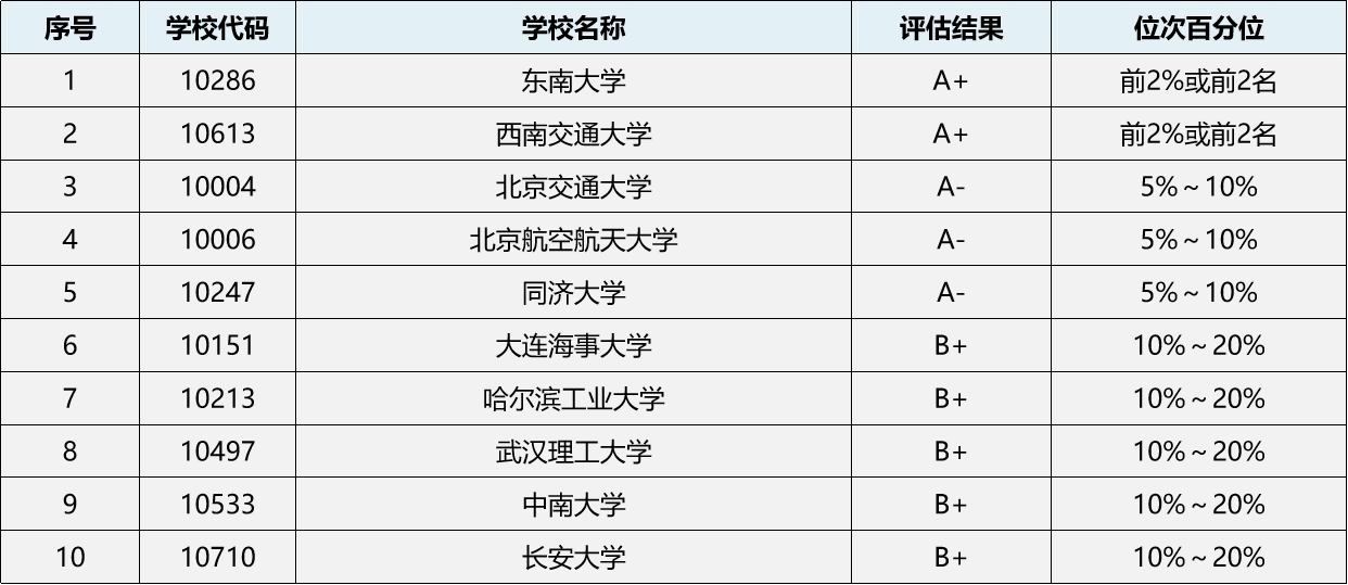 交通工程考研哪個(gè)學(xué)校最容易-圖1