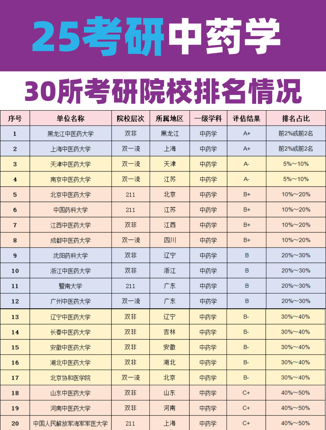 藥學研究生哪個學校比較好考-圖1