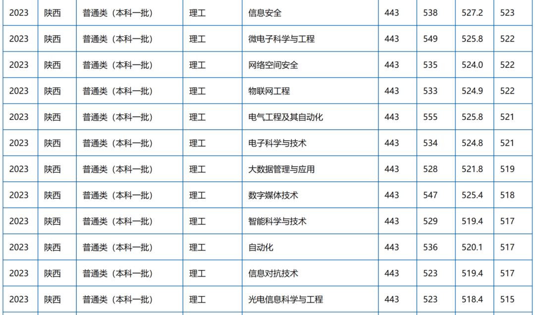 西安郵電大學研究生分數(shù)線2024-圖1