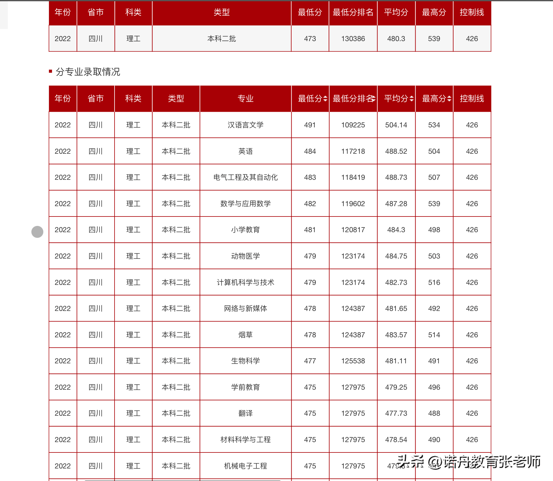 西昌學院考研可以考哪些學校-圖1