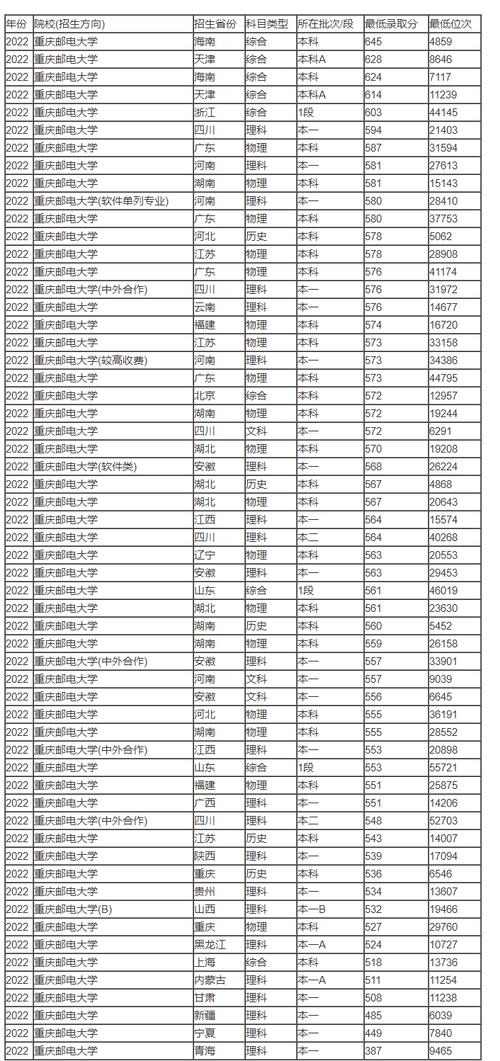重慶郵電大學考研分數線-圖1