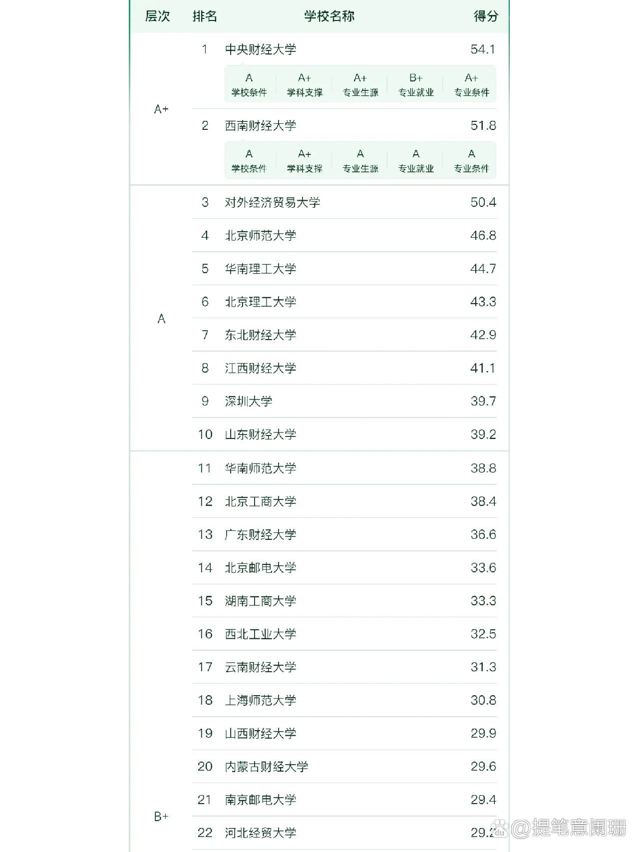 金融科技專業考研學校排名-圖1