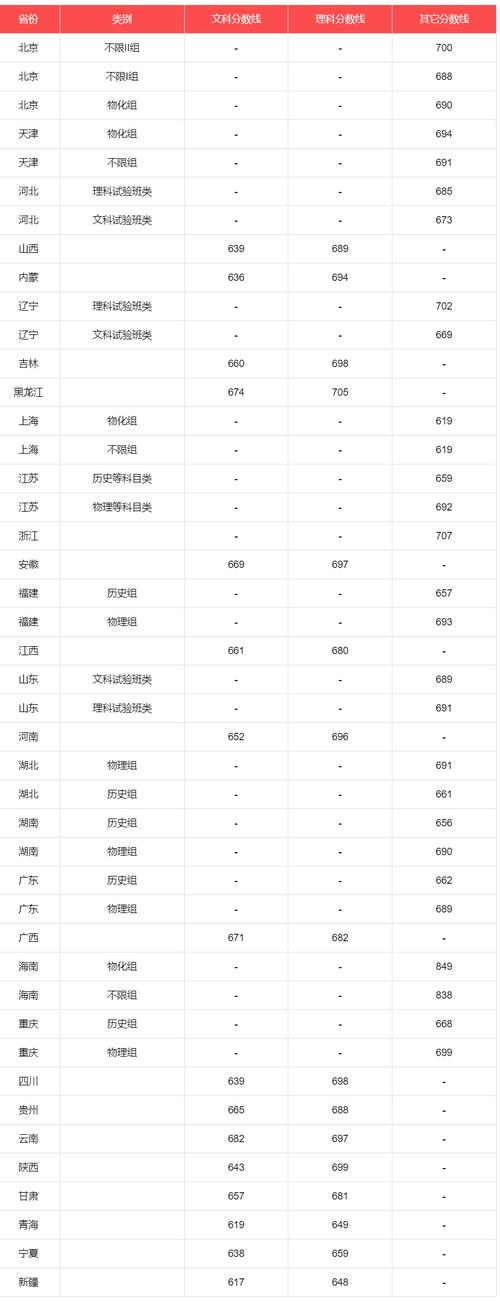 北京2024年各大學(xué)錄取分數(shù)線-圖1