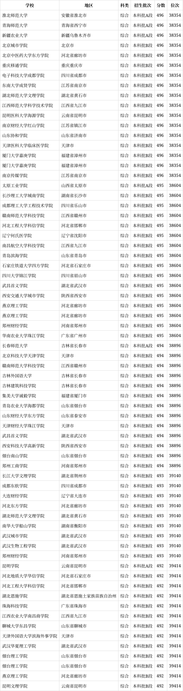 高考494分能上什么大學(xué)-圖1