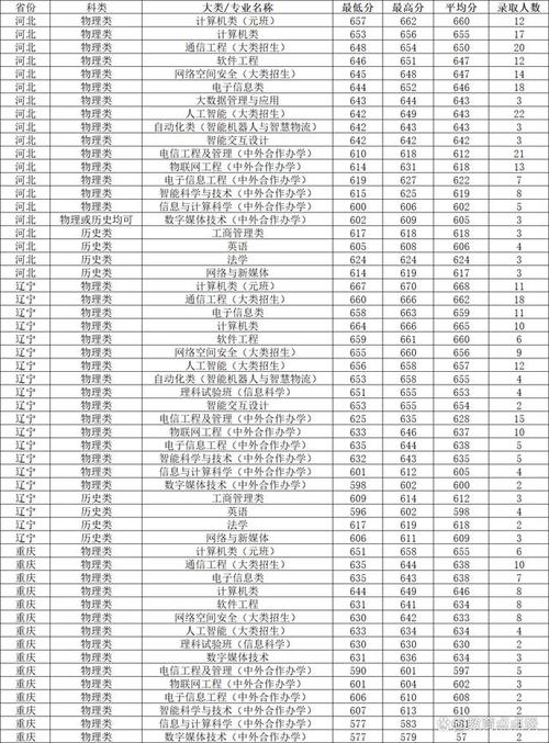 北京郵電大學(xué)2018年錄取分?jǐn)?shù)線-圖1