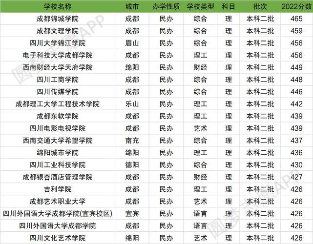 成都民辦二本大學排名及分數線-圖1