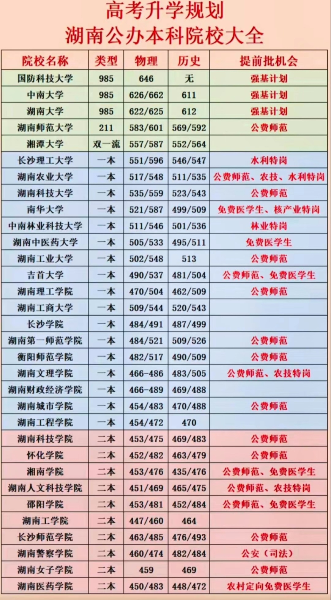 湖南所有公辦二本大學排名-圖1