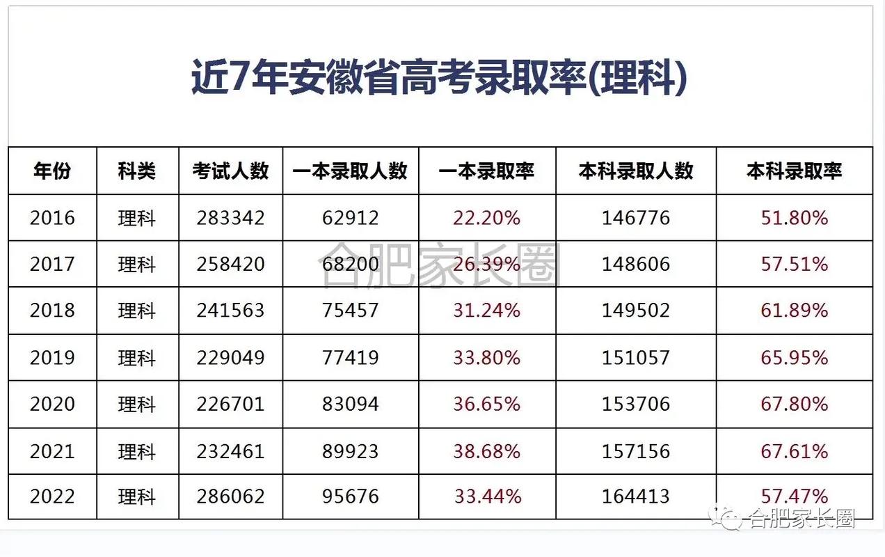 安徽歷年一本二本錄取率統計-圖1