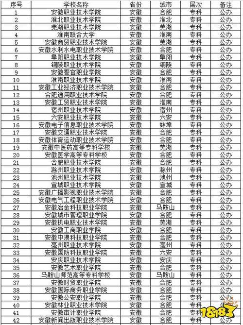 安徽有哪些大專學校比較好-圖1
