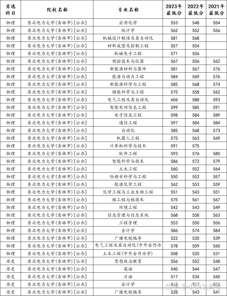 東北電力大學(xué)2024錄取分數(shù)線-圖1