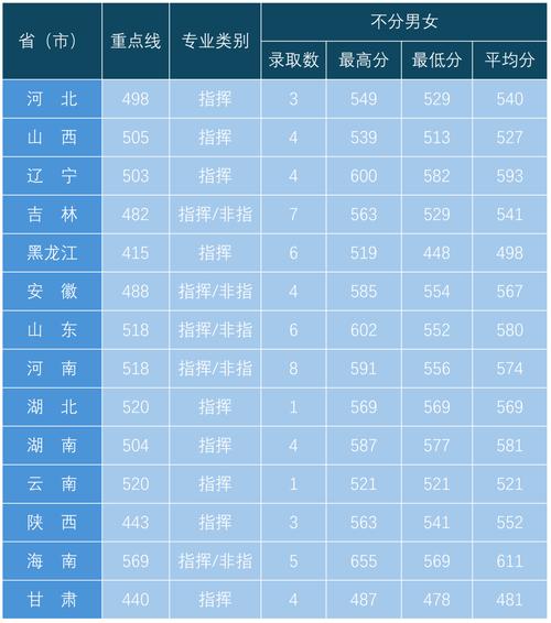空軍航空大學(xué)錄取分?jǐn)?shù)線2024-圖1