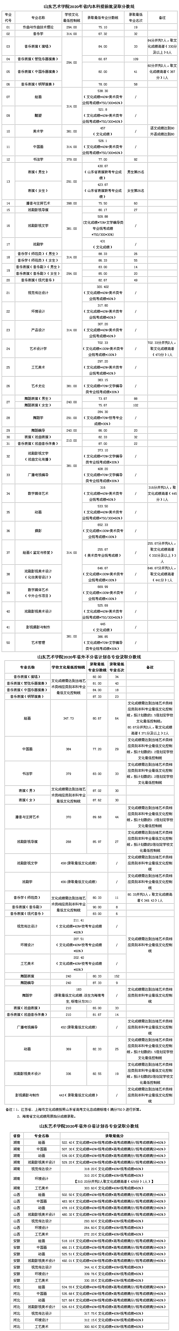 山東藝術學院音樂生分數線-圖1