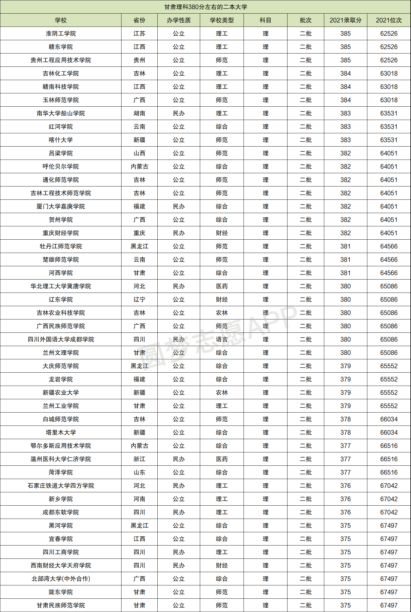 理科380分的二本公辦大學-圖1