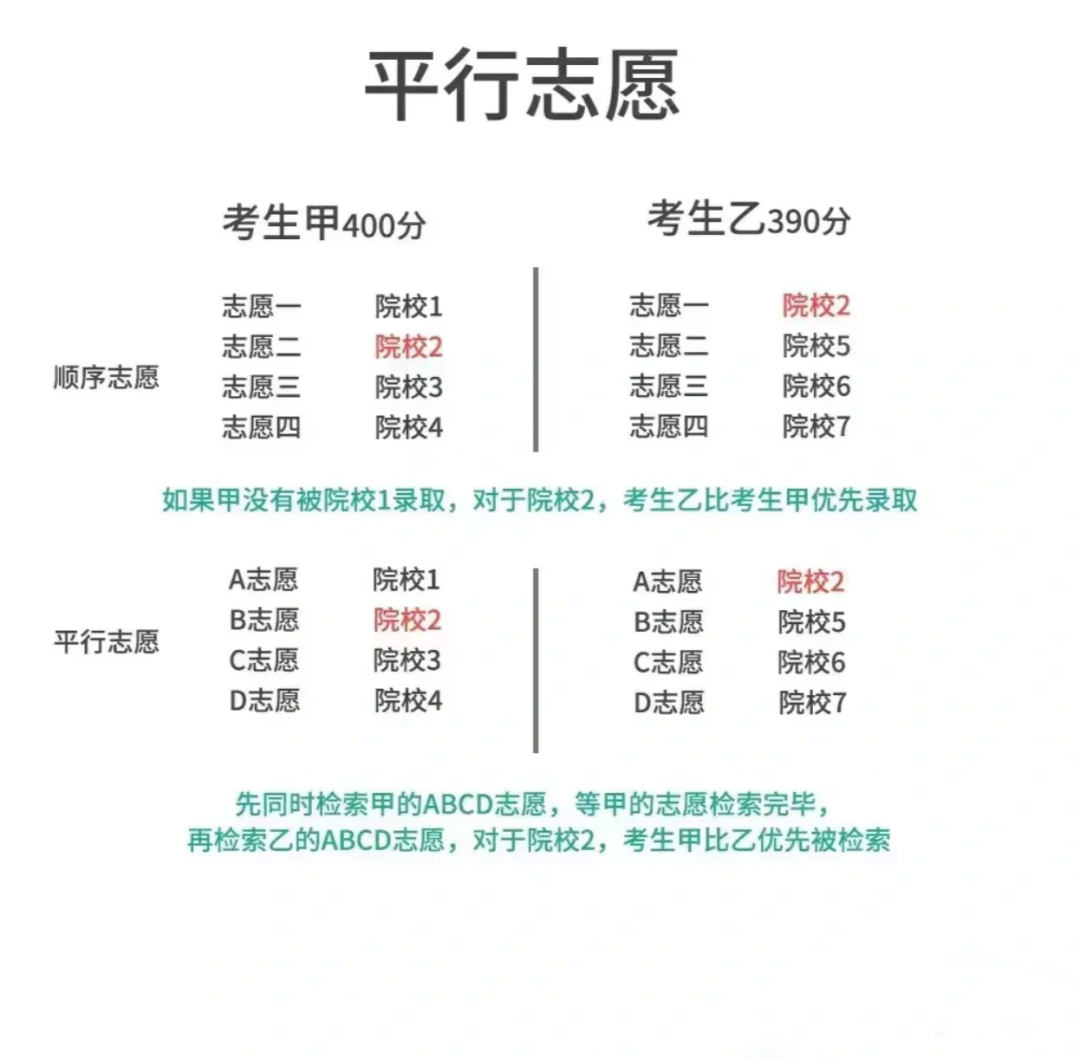 高考志愿填報沖一沖排位可以沖多少-圖1