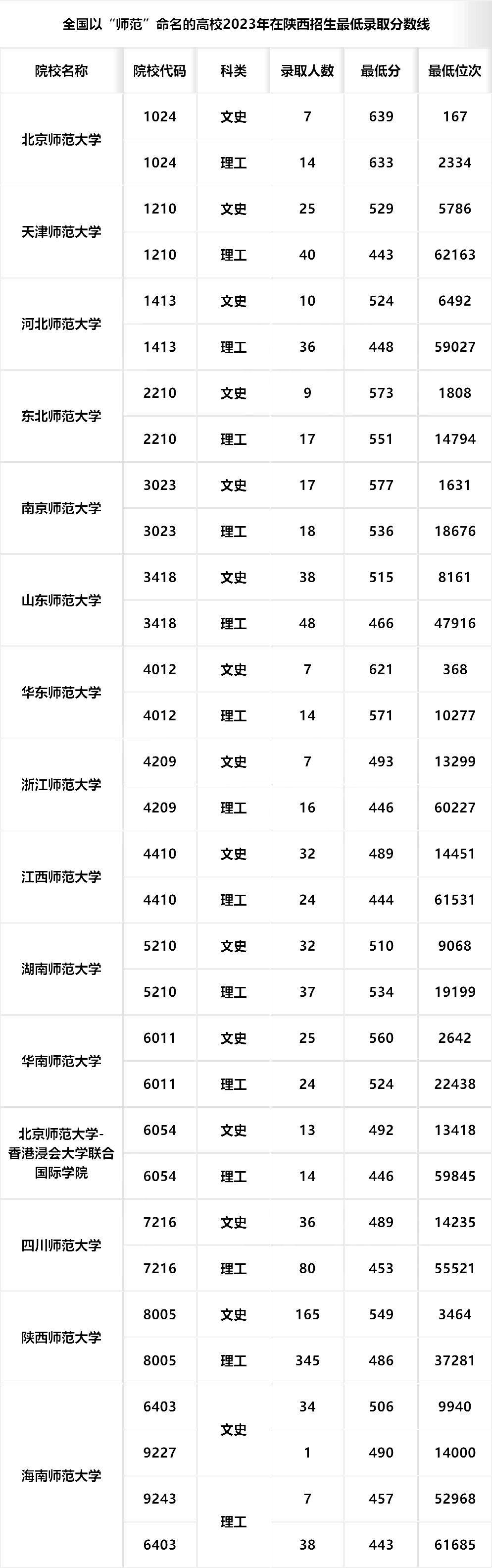 陜西師范大學(xué)排名全國第幾位-圖1