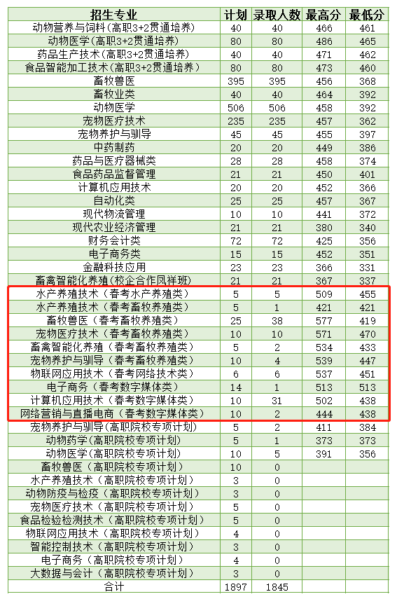 山東畜牧獸醫(yī)職業(yè)學院錄取線-圖1