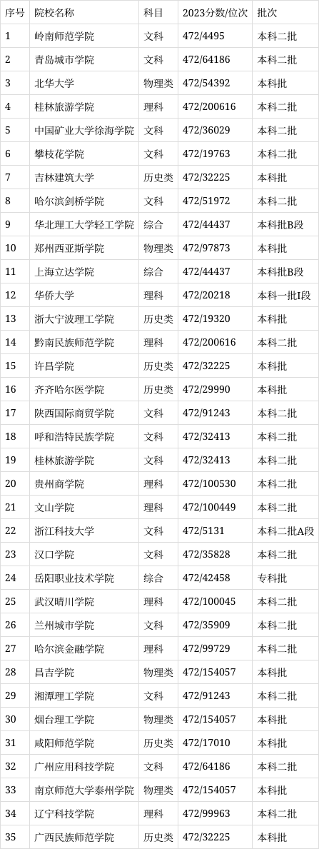高考472分可以上什么大學-圖1