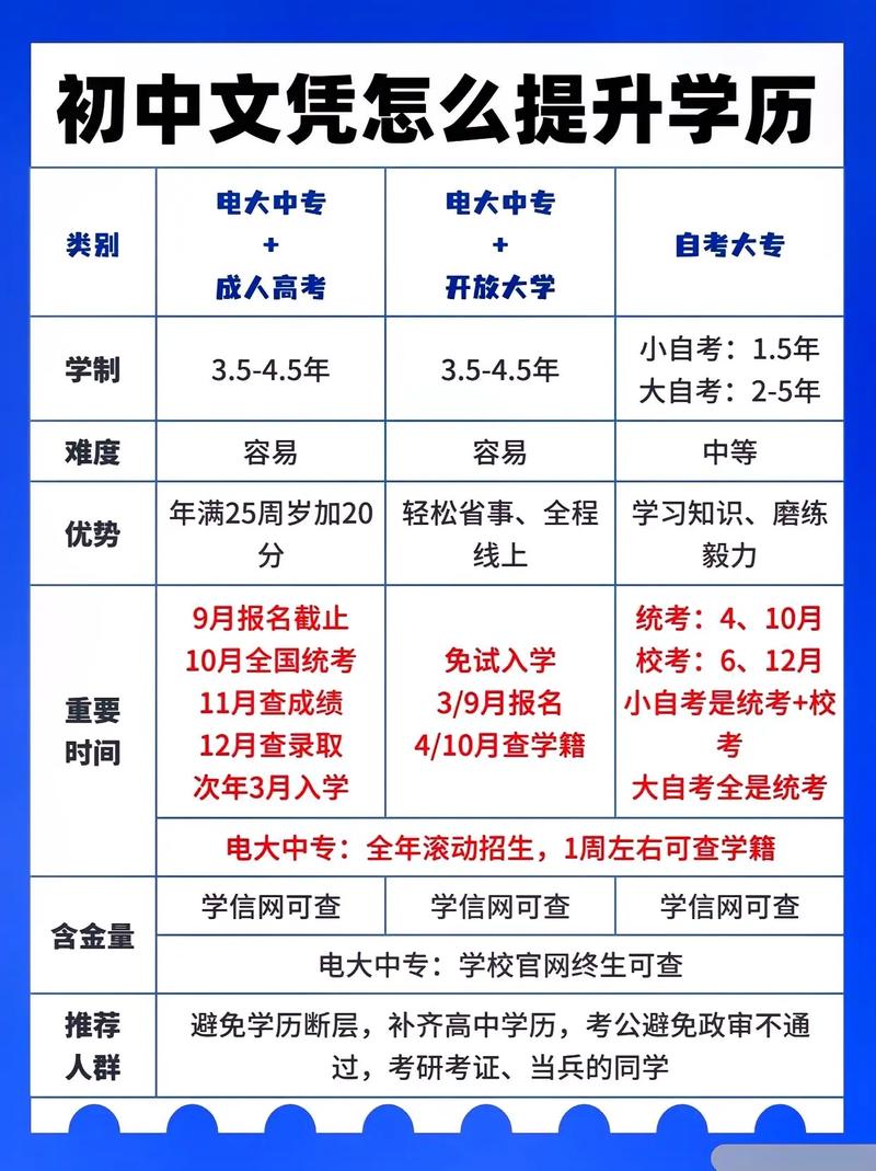 只有初中學(xué)歷怎么考全日制大專-圖1