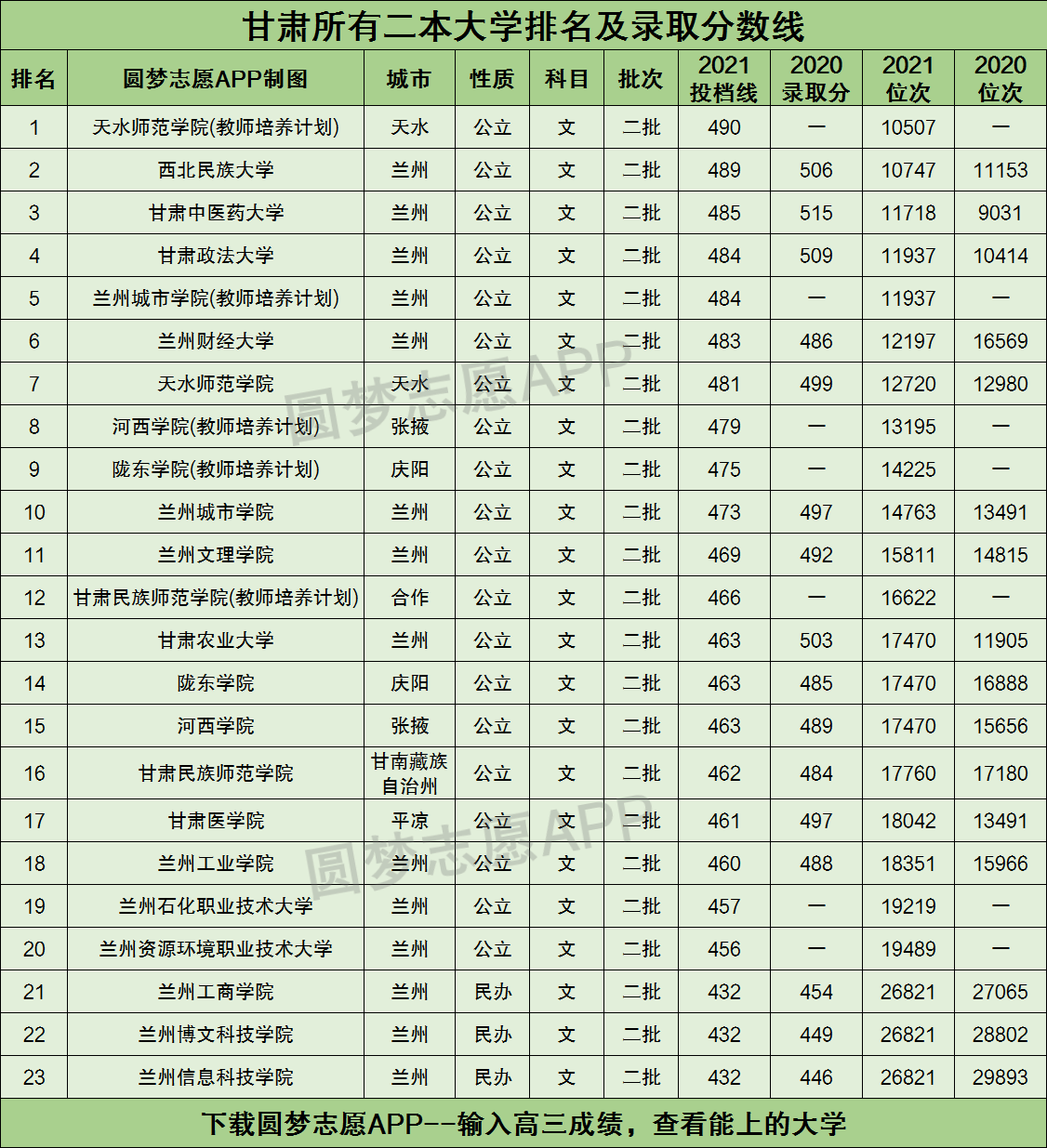 甘肅二本大學有哪些學校及分數(shù)線-圖1