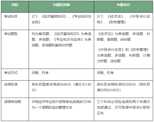 中級經(jīng)濟(jì)師和中級會計師哪個含金量高-圖1