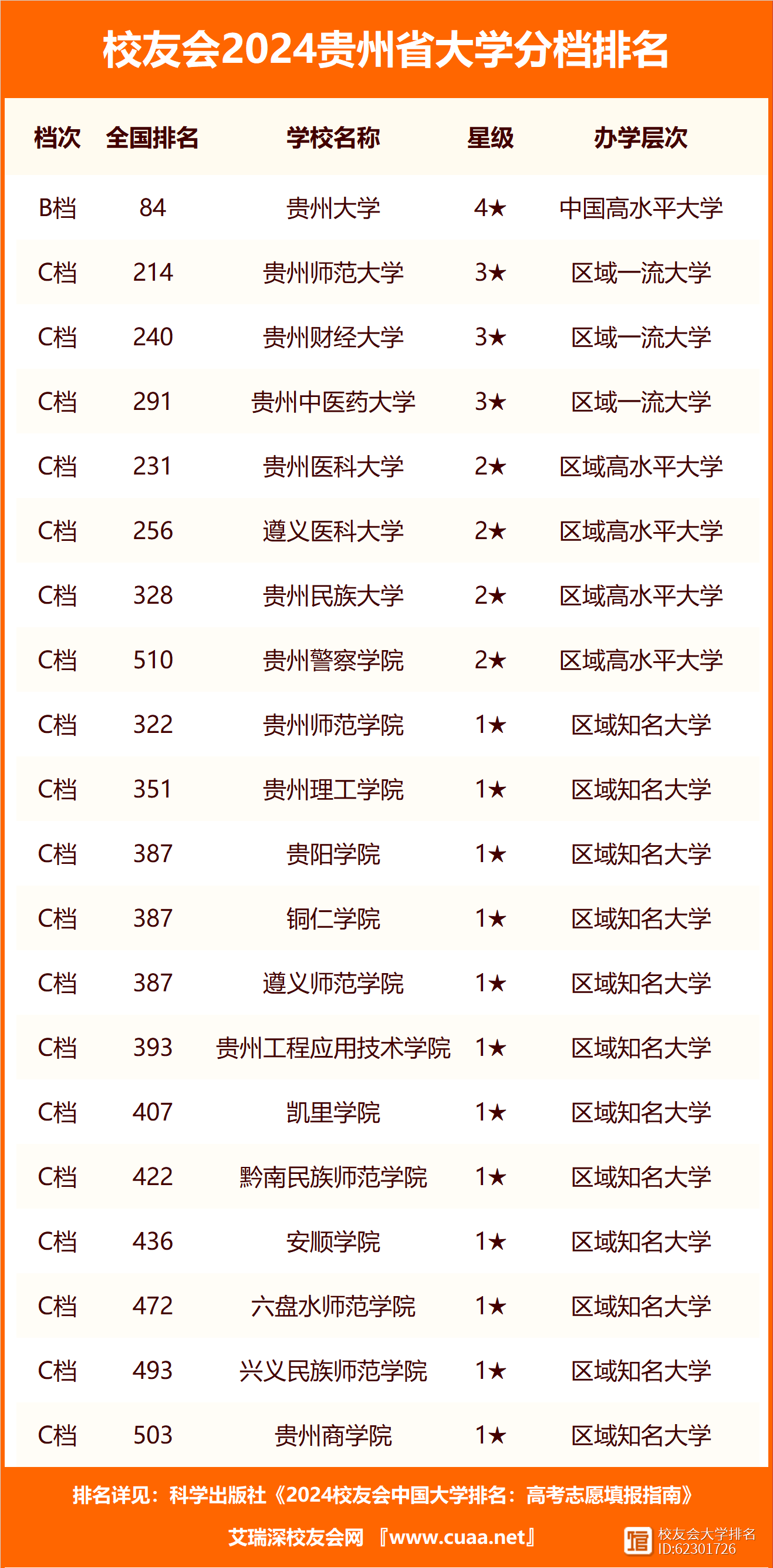 貴州二本大學(xué)排名及分?jǐn)?shù)線-圖1