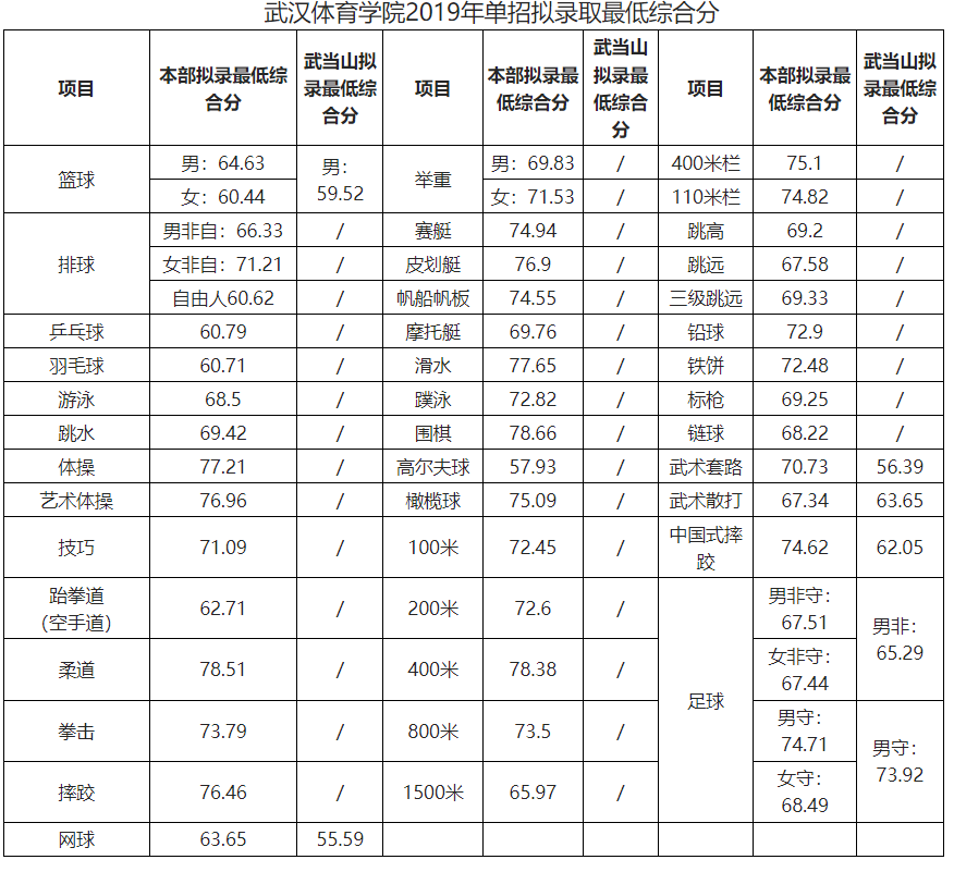 湖北體育生各大學(xué)錄取分?jǐn)?shù)線-圖1