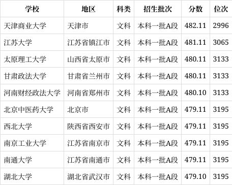 高考481分可以上什么大學(xué)-圖1