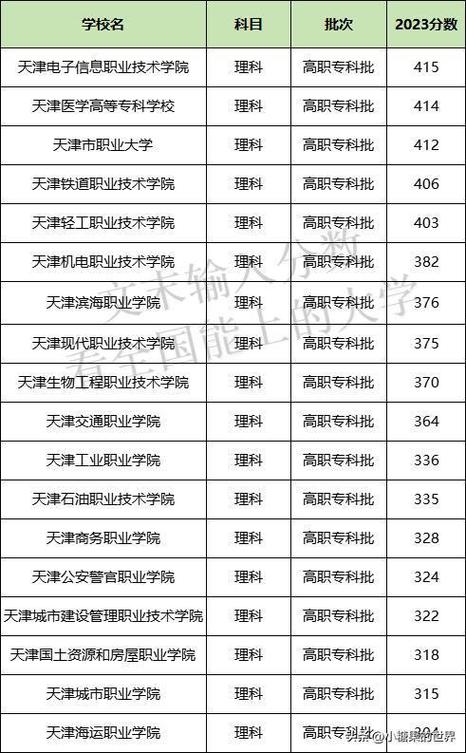 天津專科大學排名及分數線-圖1
