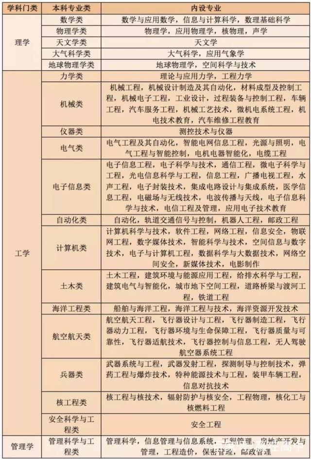 理工類專業(yè)有哪些專業(yè)比較好 怎么選學(xué)校和專業(yè)-圖1