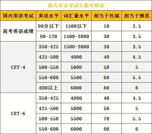英語四級相當于高考什么水平-圖1