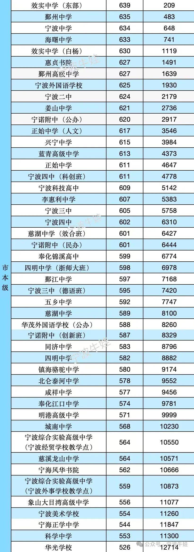 寧波職高錄取線2024-圖1