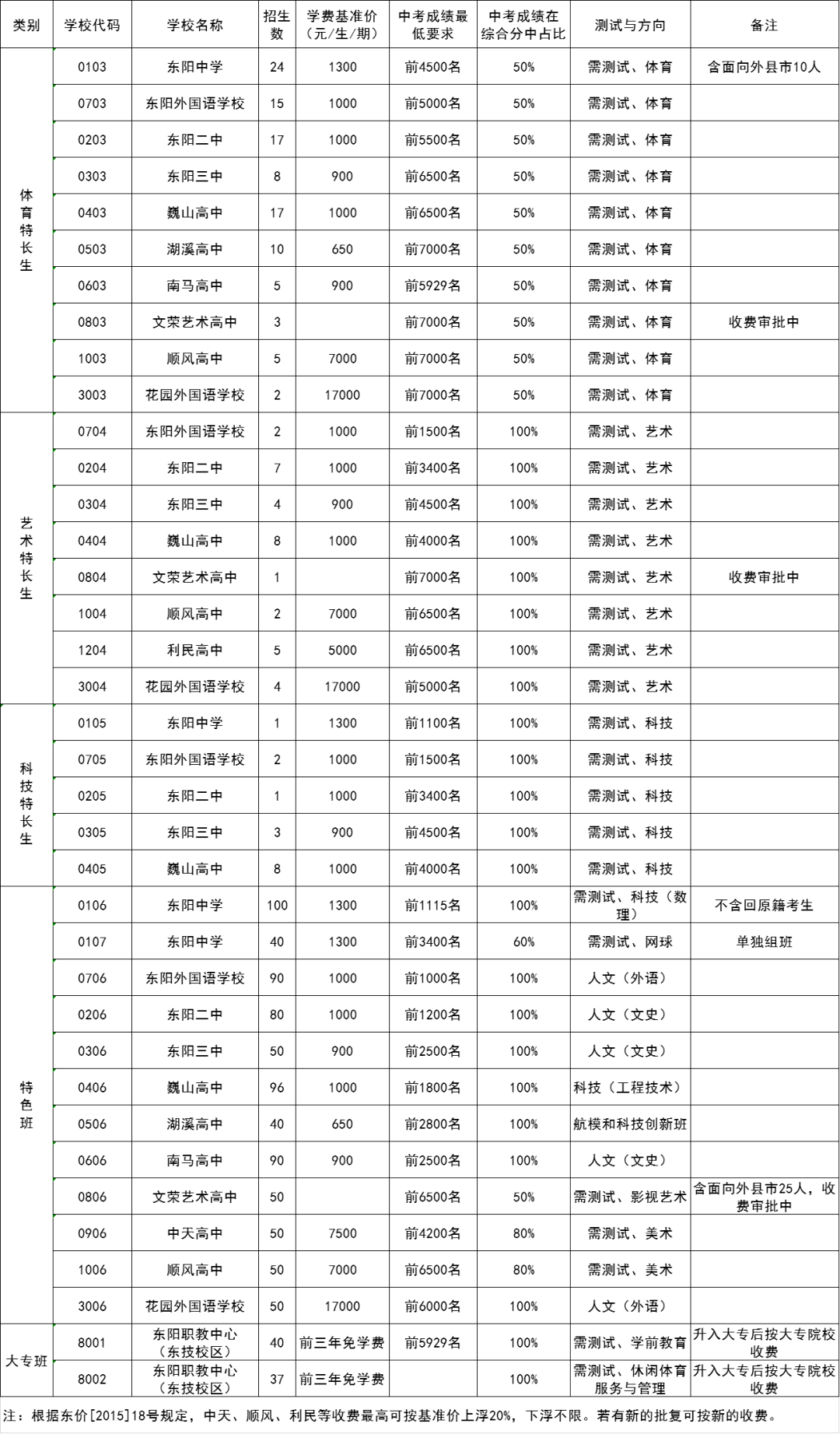 東陽初中排名學校名單-圖1