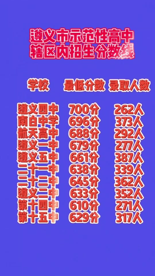 十五中高中錄取分?jǐn)?shù)線-圖1