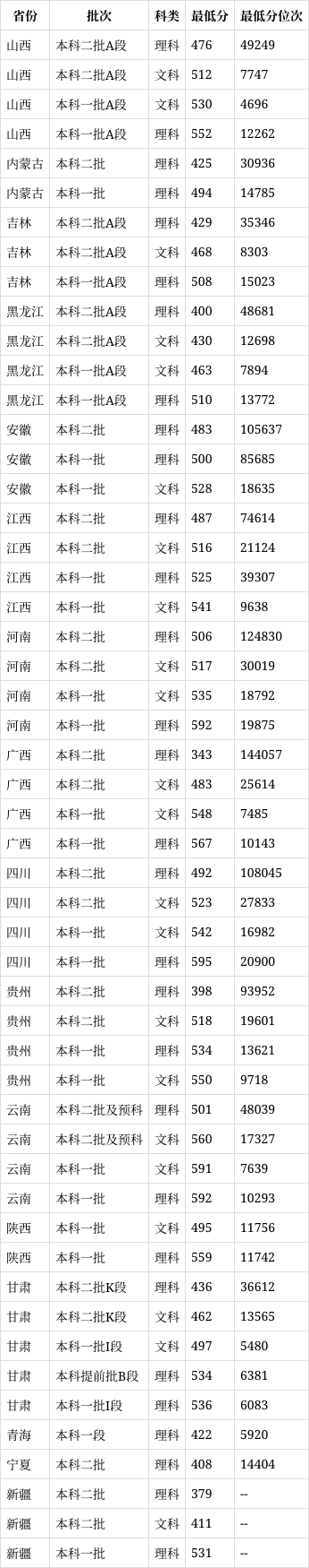 哈爾濱醫科大學2024年錄取分數線-圖1