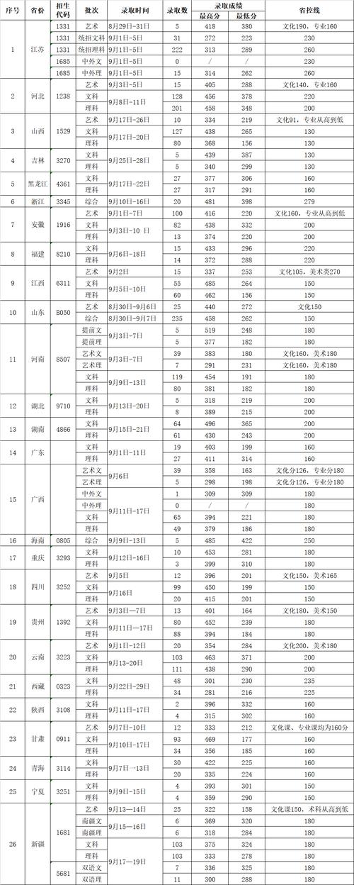 連云港中醫(yī)藥高等職業(yè)技術學校錄取分數線-圖1