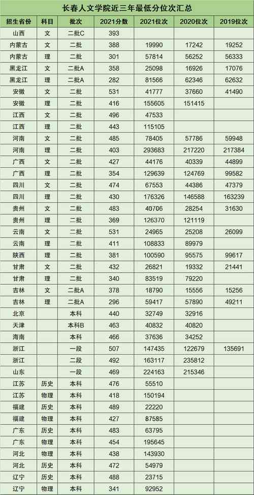 長春人文學院錄取分數線-圖1