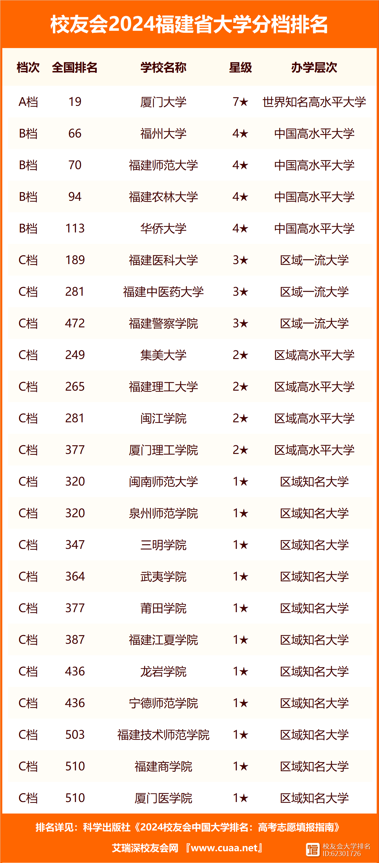 福建雙一流大學(xué)名單-圖1
