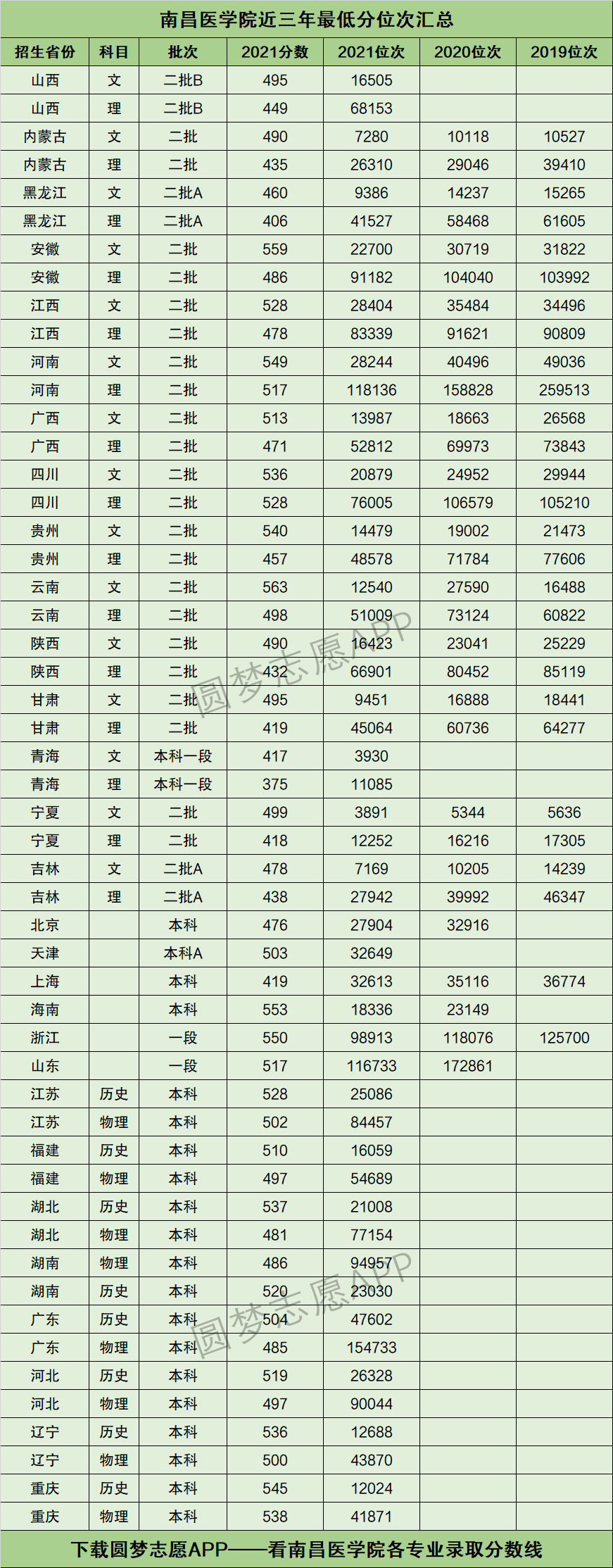南昌醫(yī)學(xué)院分數(shù)線-圖1