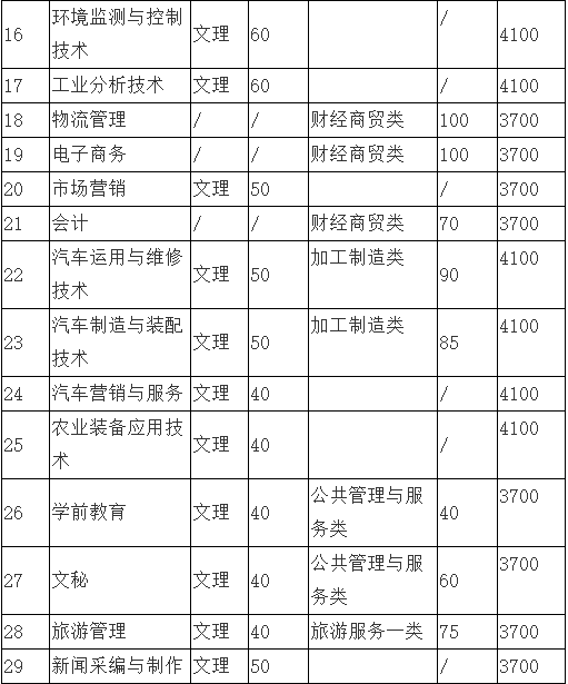 四川職業技術學院專業-圖1