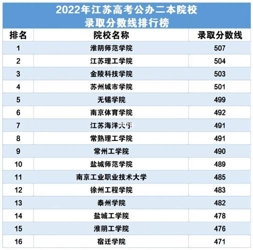 江蘇公辦二本最低分數線-圖1