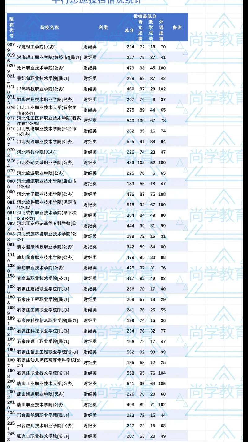 河北大專院校排名以及錄取分數線-圖1