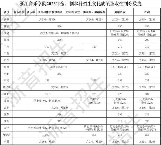 浙江音樂學(xué)院分?jǐn)?shù)線-圖1