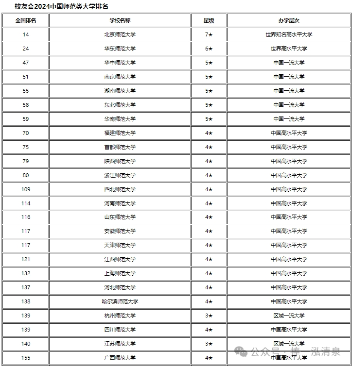 6所公費師范大學(xué)排名-圖1